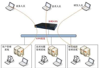「网络安全」安全设备篇(9)--VPN